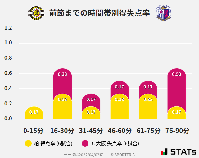 時間帯別得失点率