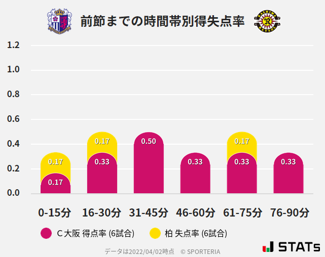 時間帯別得失点率