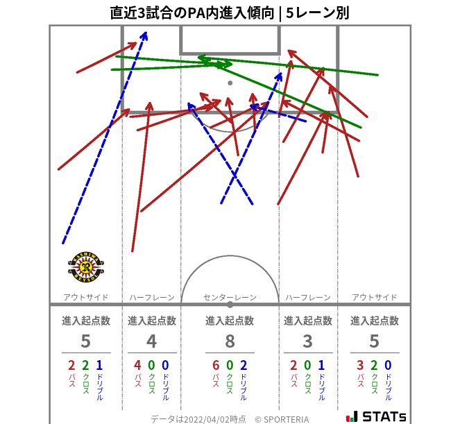 PA内への進入傾向