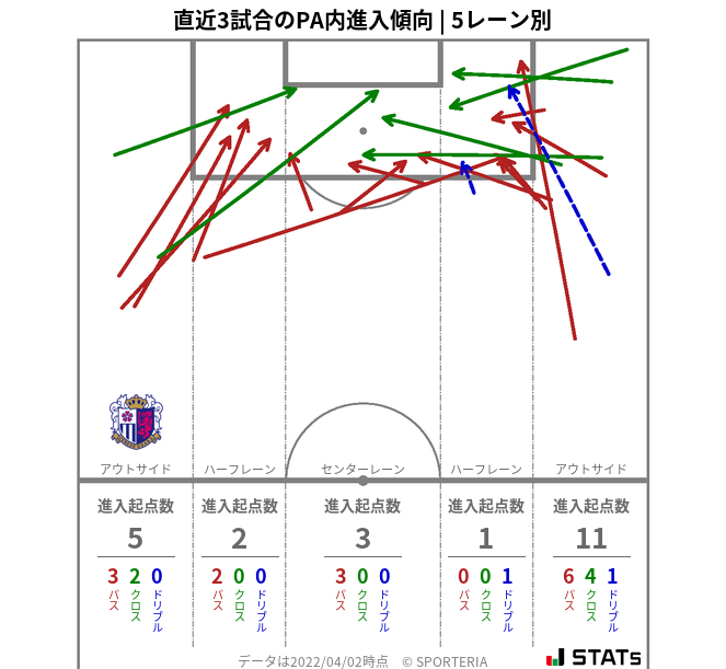 PA内への進入傾向