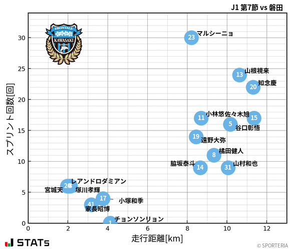 走行距離・スプリント回数