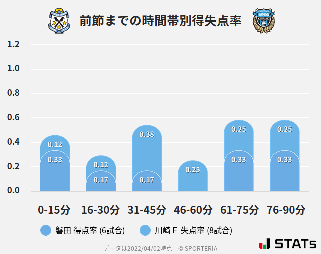 時間帯別得失点率