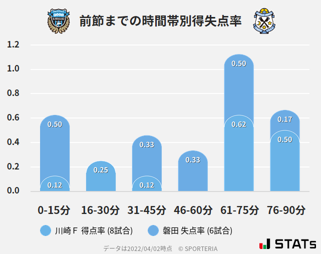 時間帯別得失点率