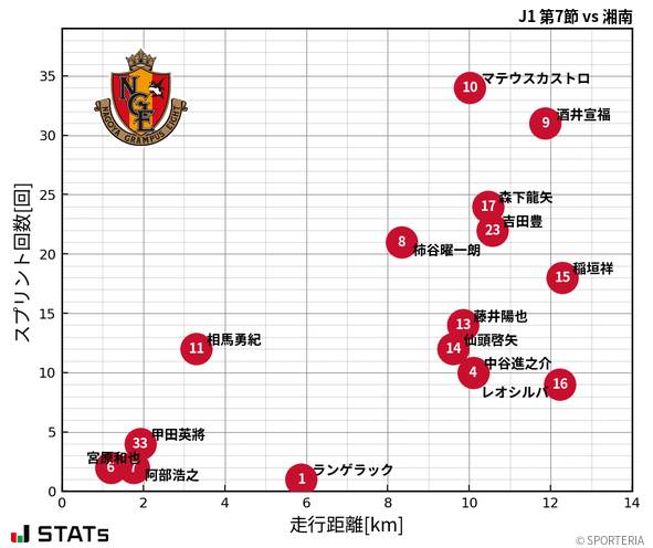 走行距離・スプリント回数