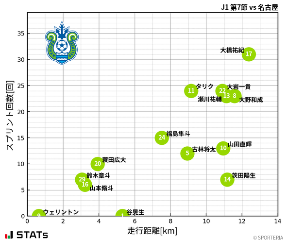 走行距離・スプリント回数