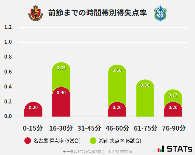 時間帯別得失点率