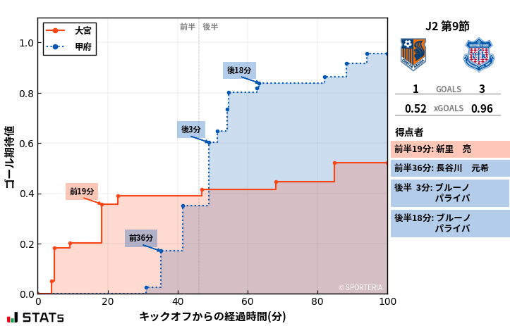 ゴール期待値