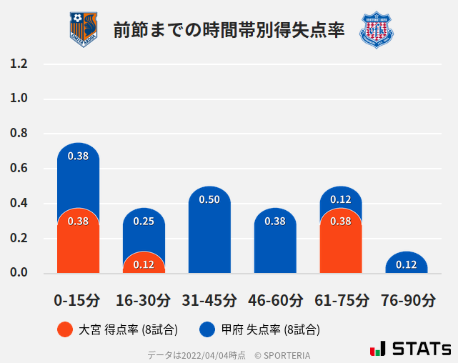 時間帯別得失点率