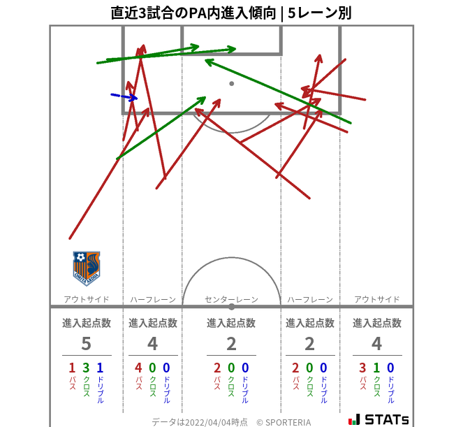 PA内への進入傾向