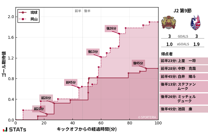 ゴール期待値