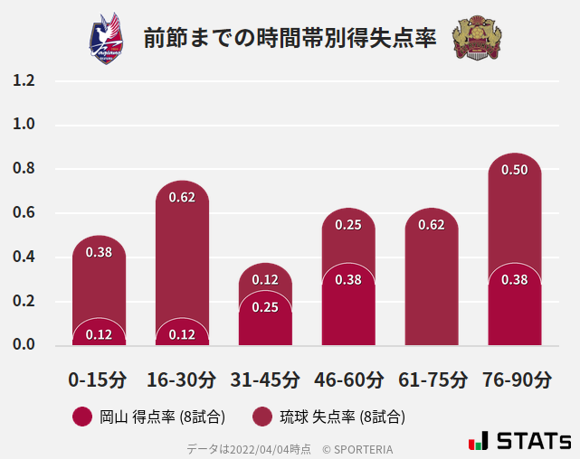 時間帯別得失点率