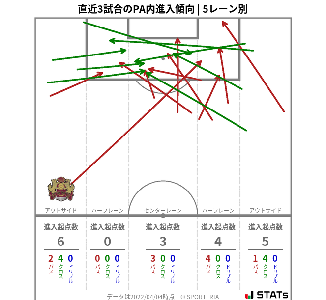 PA内への進入傾向