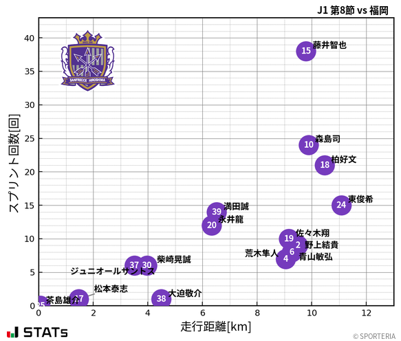 走行距離・スプリント回数