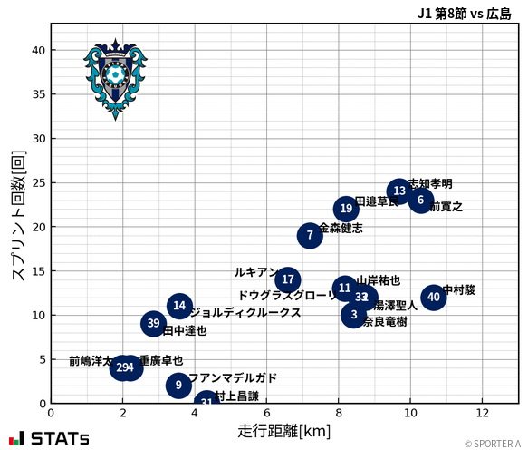 走行距離・スプリント回数