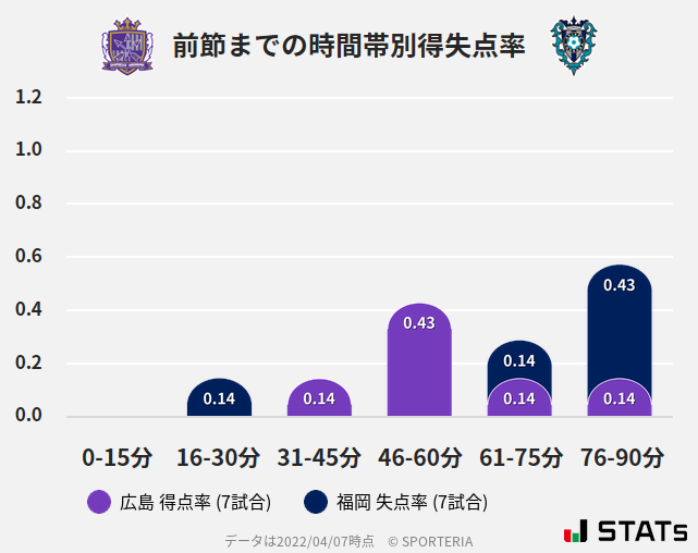 時間帯別得失点率