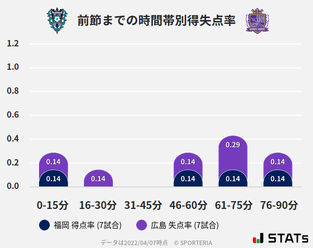 時間帯別得失点率