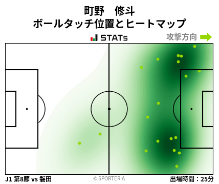 ヒートマップ - 町野　修斗