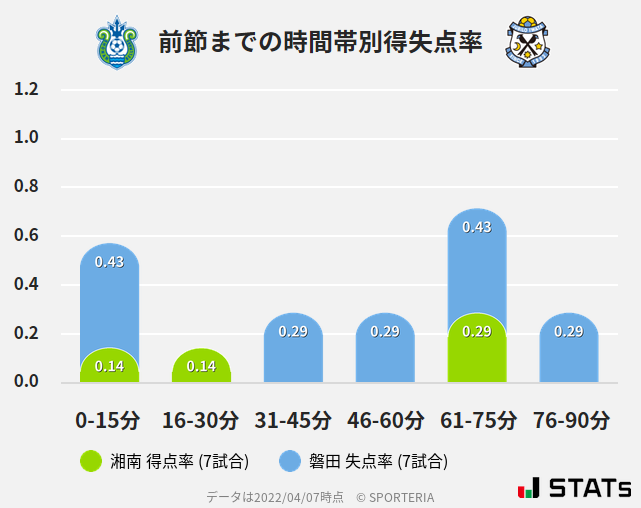 時間帯別得失点率