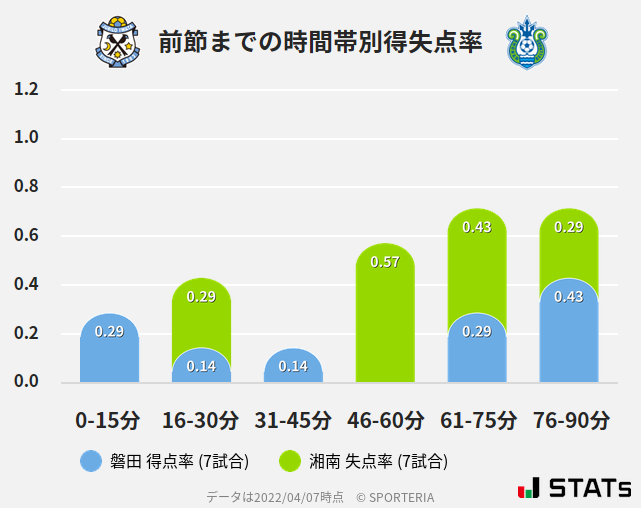 時間帯別得失点率