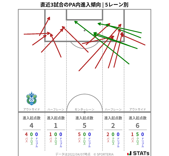 PA内への進入傾向