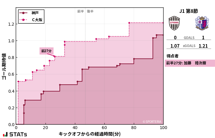 ゴール期待値