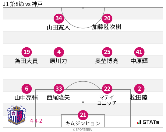 フォーメーション図