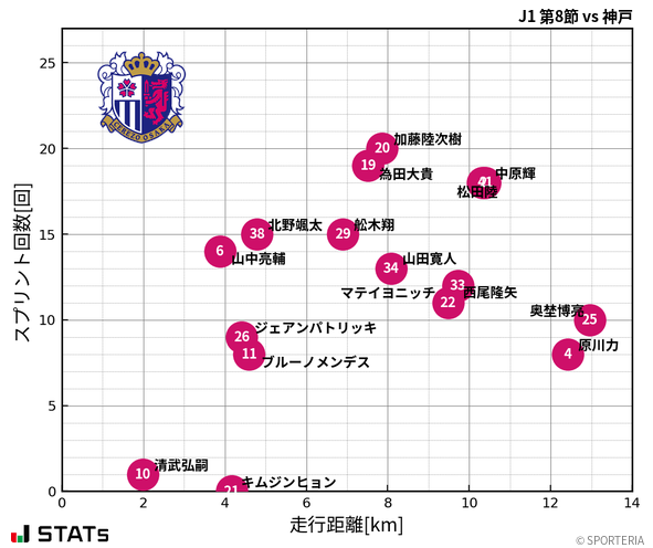 走行距離・スプリント回数