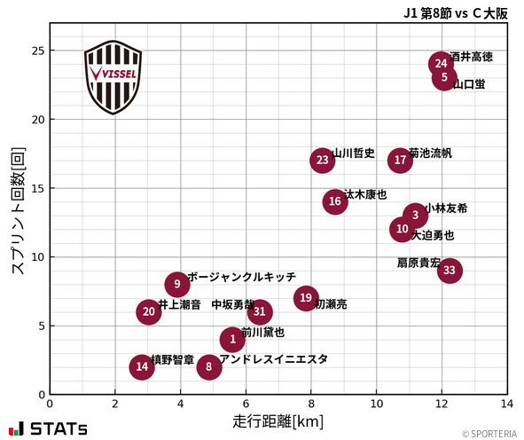 走行距離・スプリント回数