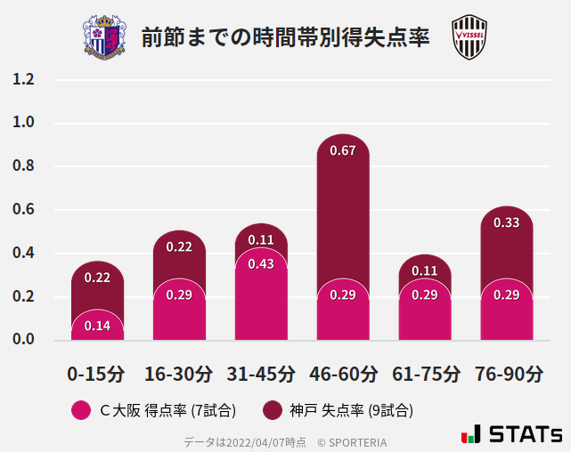 時間帯別得失点率