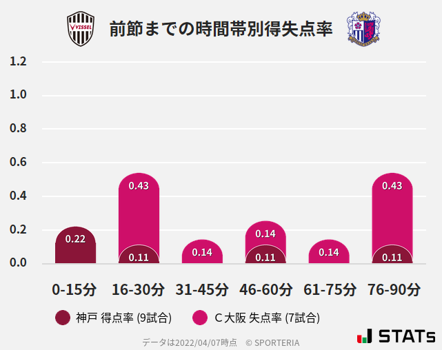 時間帯別得失点率