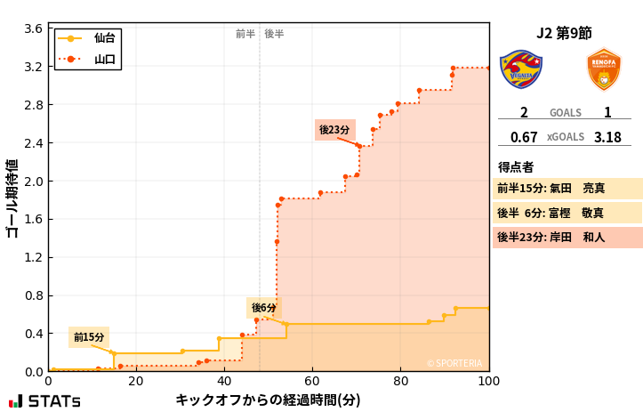 ゴール期待値