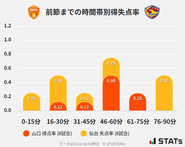 時間帯別得失点率