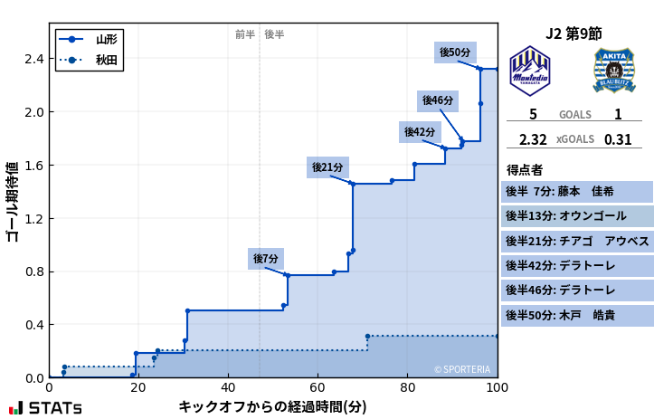 ゴール期待値