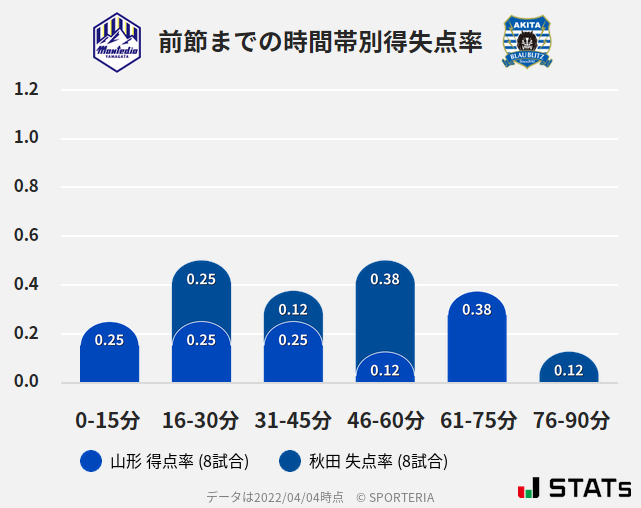 時間帯別得失点率