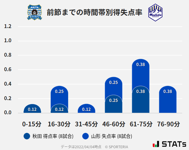 時間帯別得失点率