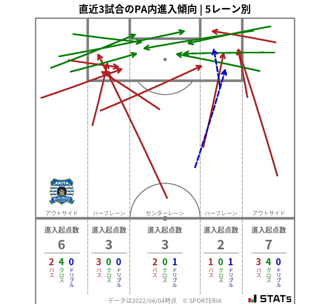 PA内への進入傾向