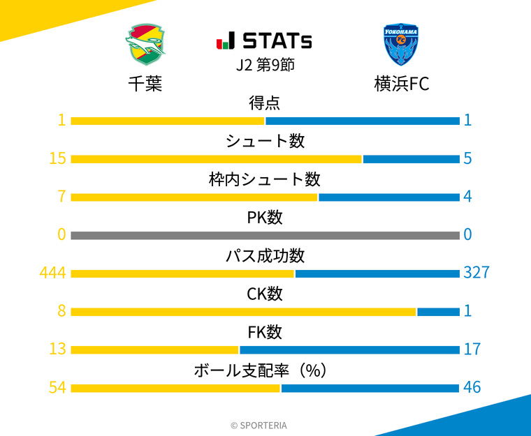 基本スタッツ