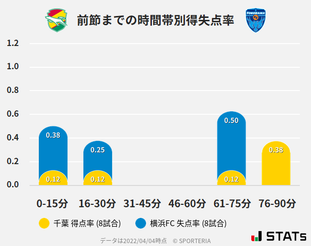 時間帯別得失点率