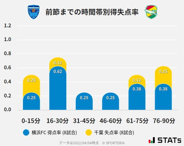 時間帯別得失点率