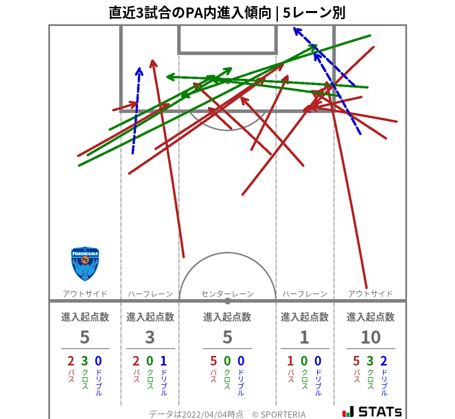 PA内への進入傾向