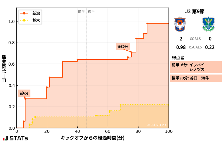 ゴール期待値