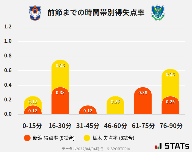 時間帯別得失点率