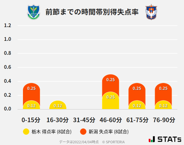 時間帯別得失点率