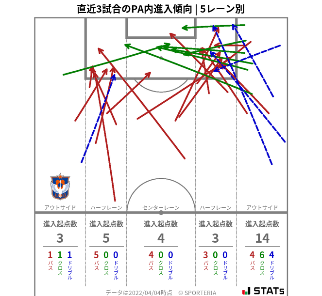 PA内への進入傾向