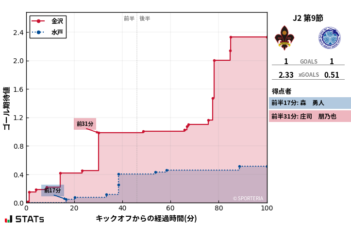 ゴール期待値