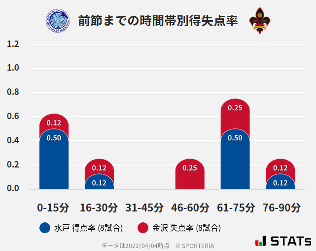 時間帯別得失点率