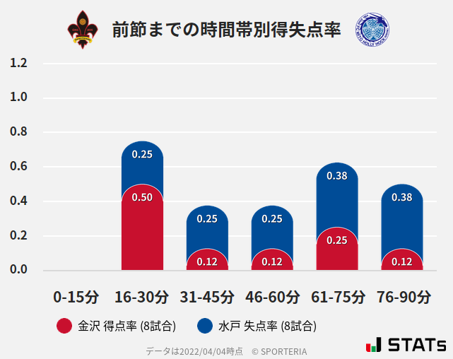 時間帯別得失点率