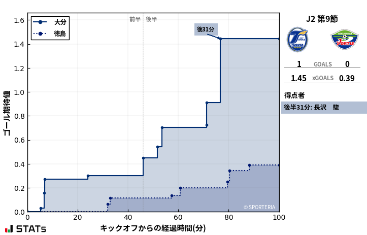 ゴール期待値