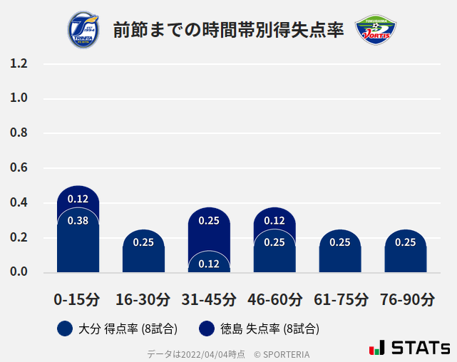 時間帯別得失点率