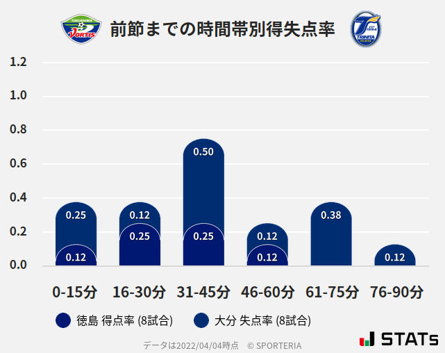 時間帯別得失点率